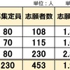 2025年度 奈良県公立中高一貫校 受検倍率 1.96倍 昨年より上昇 青翔 奈良県立国際中 奈良市立一条