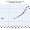 2010/6 米・住宅価格指数　前月比　0.3%増