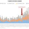 中国6大先物取引所のデリバティブ取引高推移（～2023年12月）