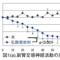 イライラ うつ病にはカルピスなどの乳酸菌飲料を飲むと良い