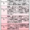 世界保健機関（ＷＨＯ）のマーガレット・チャン事務局長は１１日夕（日本時間１２日未明）、新型インフルエンザの警戒度を現行の「フェーズ５」から、世界的大流行（パンデミック）を意味する「６」へ引き上げると発表した。