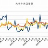 10月牛丼チェーン客数