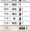 安倍首相夫人付き職員が歴代総理の数倍だった事が判明　安倍首相偉い事言う割にはセコく厚顔だ　こんなのに税金払ってたとは口惜しい！