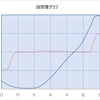 退職後の１週間の躁鬱度を比べてみた