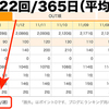 ブログの更新頻度 週平均69.5回！─ にっぽんブログ村ランキングより ─