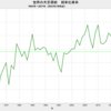 2022/1　世界の大豆需給　在庫率　25.4%　▼