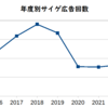 2023年度の週刊少年漫画雑誌の裏表紙広告、Cygames関連は減ったとはいえ36%で最多。しかし年度終盤は激減し、サイゲ時代は終わったのかも？