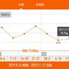 今週の体重推移 11月11日～17日