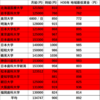 研修医待遇比較　私立歯学部哀歌　２