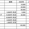 卒業単位充足とこれまでの費用