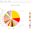 C# + Nancy (OWIN, SelfHost, SSVE) + Dapper + Heroku + Highchartsで食べたリンゴの割合をグラフ化してみた