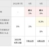 楽天証券改悪？楽天証券の積立に楽天キャッシュ決済も追加され、毎月10万円分のポイントもらいながら投資できるようになる？