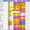 【ジャパンC　2025】出走予定馬･競馬偏差値過去成績