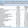 小児における市中C. difficile感染症
