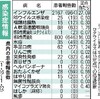 インフルエンザの患者 急増