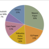 2015 Printing Paper Market Share in Japan