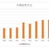 2005-2020の支出計算終了