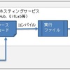 ひと昔前のソース管理の問題点