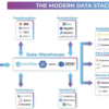 2023/03/11 読んだ記事まとめ(Snowflake Streams on Views の正式版公開, Data Vault on Snowflake, Modern Data Stack)