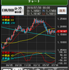 EUR/USD　サイクル論②