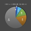 くそなぞなぞ Beginner Contest で水色になりました