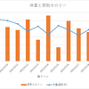 2021/05/21（ダイエット15日目）