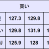 週間為替予想　2023年2/13～2/17