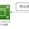 AWS FISを使用してEBSに疑似障害を発生させる