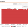 2021年5月度投資結果