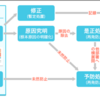 是正処置　令和5年秋期試験問題　午前問55