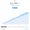 THEO+docomoの11か月のパフォーマンスは累積5.96％のプラスに！WealthNaviよりは分散されたポートフォリオで着実にリータンを積み上げています！