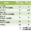 「ステロイド」について、もう一度勉強しなおす。 