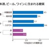 糖質が最も低いお酒はワインとのこと