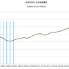 2016/2Q 米国の家計・正味金融資産　+1.0% 前期比　△