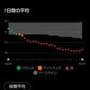 マラソン疲れ？HRVが下り続けて回復せず
