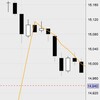 12月1日の収支：＋４００００円　全体的に下げ銘柄が多く、売り2回