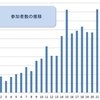 数字で見るミスボドの軌跡