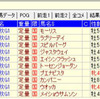 天皇賞・秋のデータ  其の7