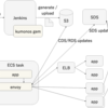 Service Mesh and Cookpad