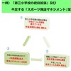 【第三小学校と第四小学校の校庭面積は、少なくとも小学校設置基準の最低面積を確保すべき！②】第三小学校の周辺に敷地を確保することが出来れば、校庭拡張や、学童保育の課題、スポーツ施設の確保等、可能性が拡がる！