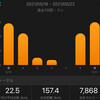 シャワーラン！いってよし！week：合計157.4㎞（2021.5/16～5/22）