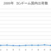 厚生労働省のコンドームの統計資料にミスがあるかも