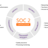 The Role of SOC Compliance Consultancy for a Secured Business Operation