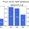 SimilarWebで見る各プロレス関連WebサイトのPV推移