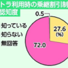 公共交通「ほぼ利用せず」７割　