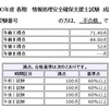 平成30年度春季 情報処理安全確保支援士 不合格でした