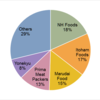 2015 Ham, Sausage Market Share in Japan