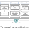 "Time-Aware Subscription Prediction Model for User Acquisition in Digital News Media"を読んだ