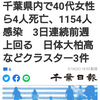【新型コロナ詳報】千葉県内で40代女性ら4人死亡、1154人感染　3日連続前週上回る　日体大柏高などクラスター3件（千葉日報オンライン） - Yahoo!ニ