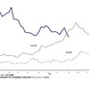 小麦の国際価格順調に値下がり中